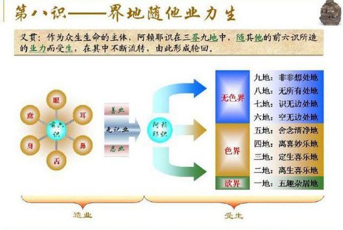 六识佛教 佛教六识七识八识九识