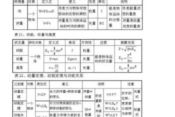 高考物理学基础知识大全、高考物理学常识