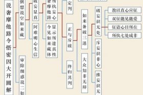 佛教基础知识思维导图模板 佛教基础知识思维导图模板图片