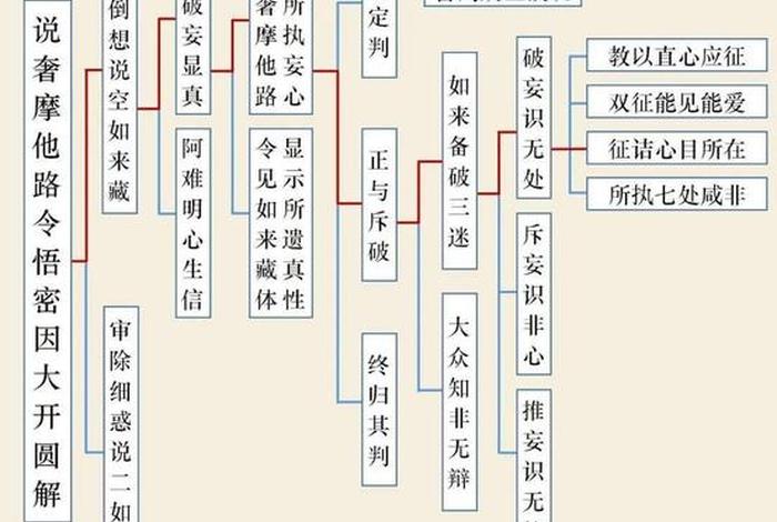 佛教基础知识思维导图模板 佛教基础知识思维导图模板图片