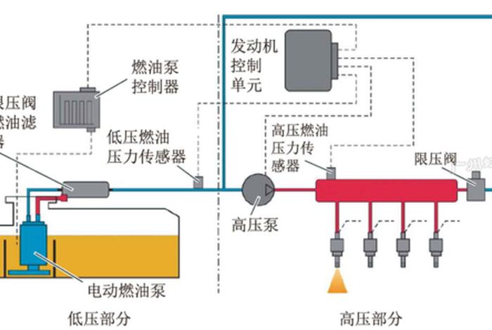 燃油供油方式；燃油供给过程是？