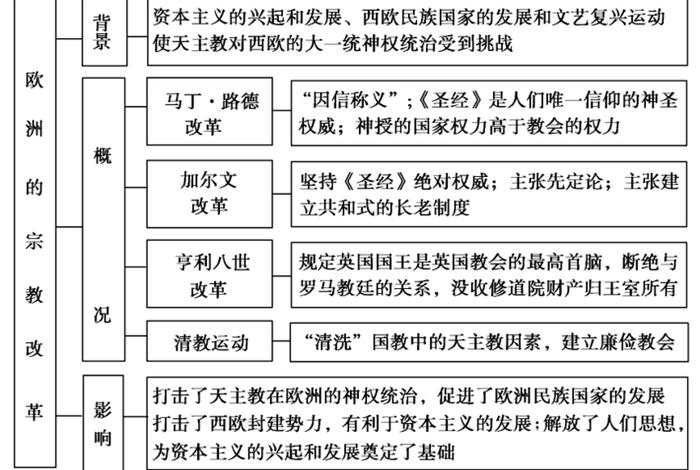 高中历史佛教知识点总结，初中历史佛教