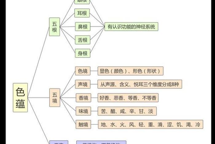 五蕴十二处 五蕴十二处十八界关系图
