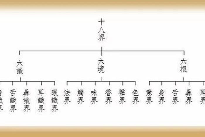 佛教中的六根六尘六境、佛教中的 六根六尘指的是什么