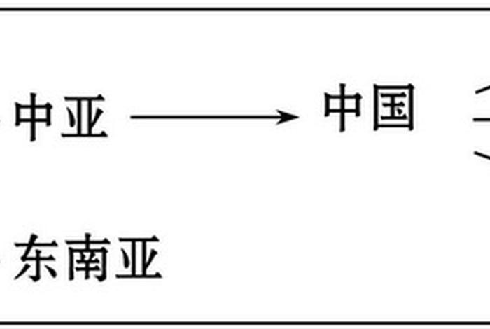 九年级上册佛教传播知识点人教版（佛教传播主要路线）