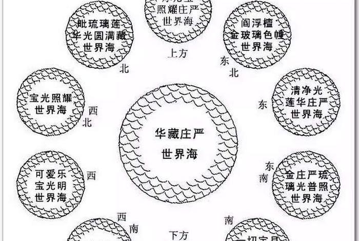 佛教世界观图书；佛教世界观图解