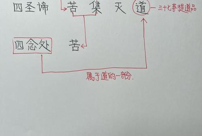 四圣谛八苦、四圣谛苦谛