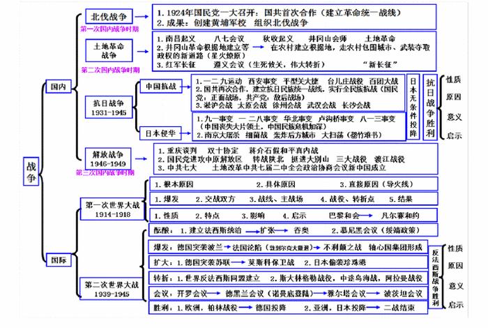 历史九年级知识点框架 - 九年级历史单元知识框架