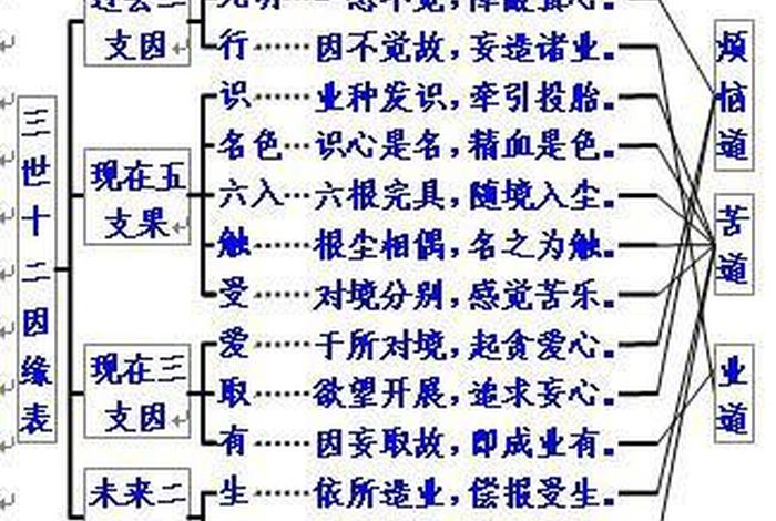 佛教生死流转图，佛教生死语录