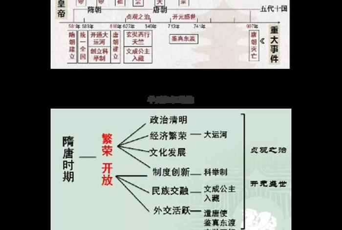 隋唐时期知识归纳，隋唐时期的知识点总结