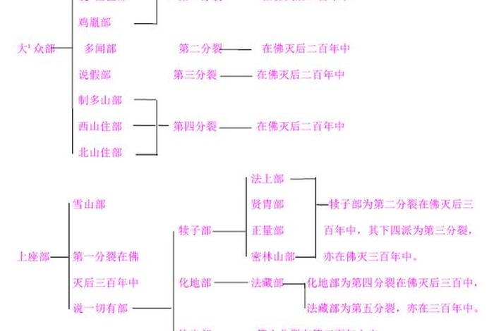 佛教关系表（佛教的人物关系）