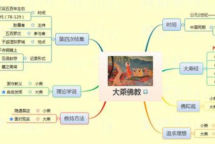 佛教游览知识点总结，佛教游览知识点总结图