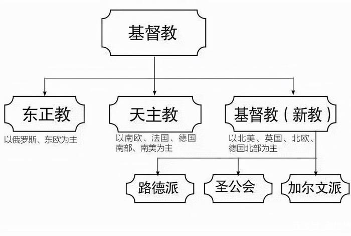 基督与佛教知识层次的区别、基督与佛教知识层次的区别与联系