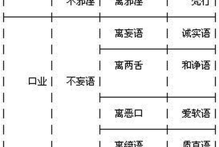 十不善业的果报对照表、十不善业的危害和根除