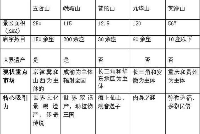 中国佛教旅游发展史；佛教旅游市场分析