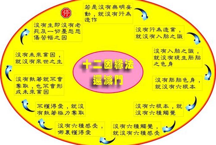 佛教十二因缘，佛教十二因缘图