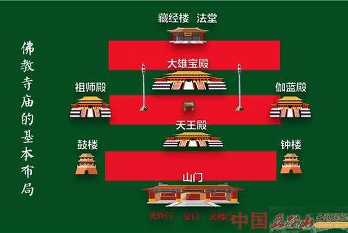 中国寺庙的基本格局，中国寺庙的布局和佛像