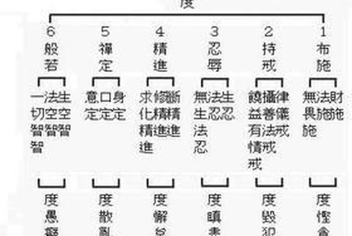 佛教讲六度是 - 佛家讲六度是什么意思