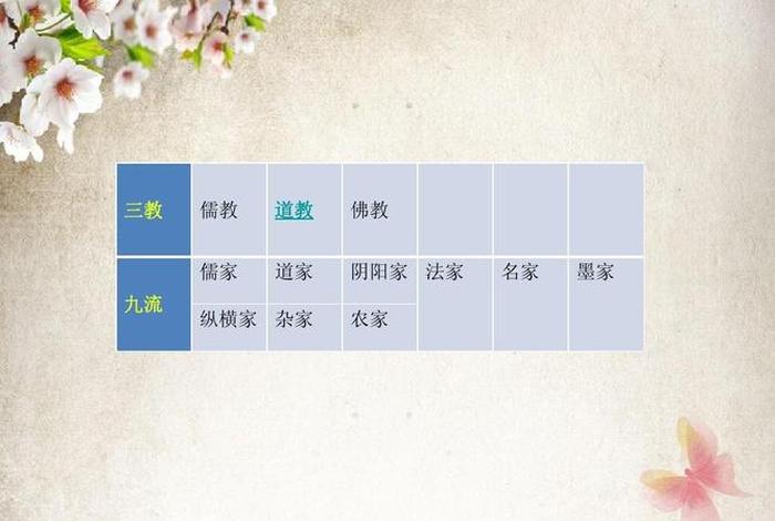 道教佛教儒家三教的区别，儒教,佛教和道教三教的相同点和不同点(论文)