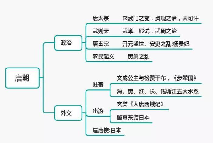 唐代的历史知识 唐代的历史知识点总结
