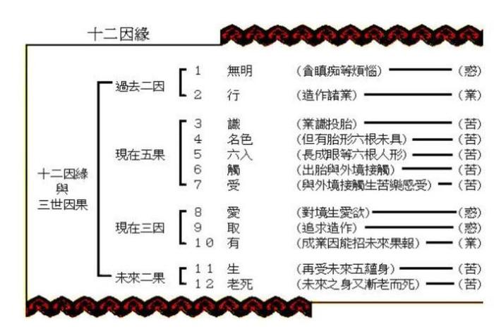佛教四种缘分体系图；佛教四种缘起
