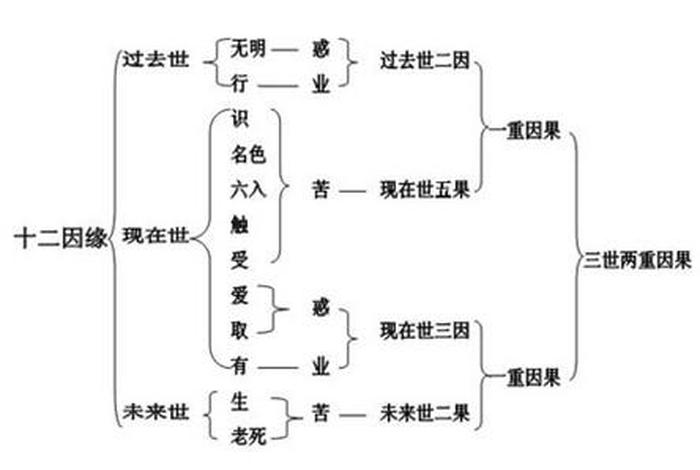佛法中十二因缘 - 佛法十二因缘中的识是什么