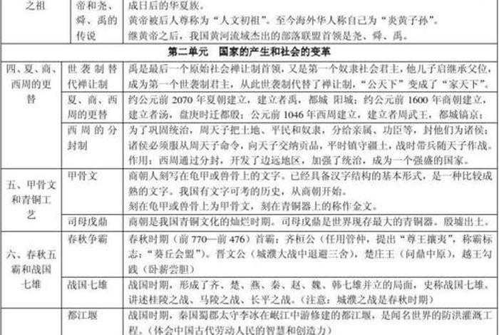 初一历史知识归纳大全 - 初一历史必背知识点(精华版)