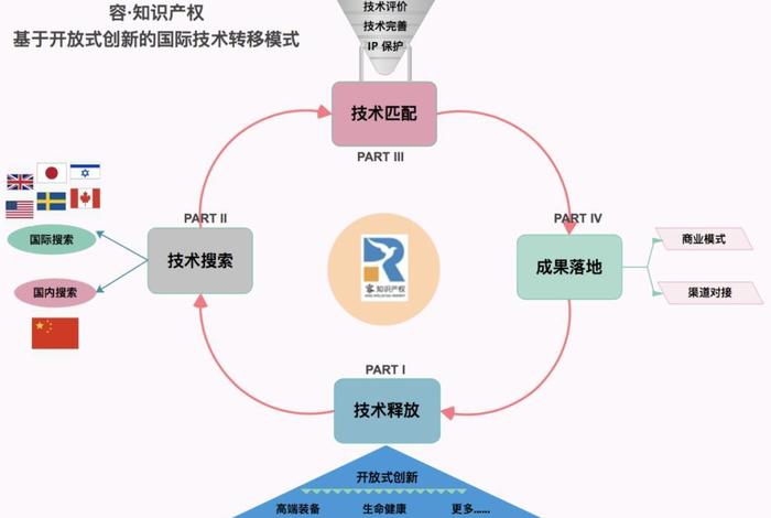 知识产权和科技成果转化的主要形式；知识产权和科技成果转化的主要形式有哪些