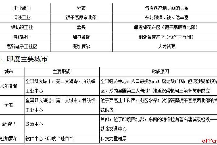 高中印度知识点 - 高中区域地理印度知识点总结