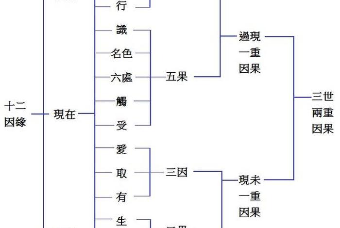 佛教十二因缘法是什么；佛教十二因缘指的是什么