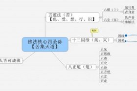 佛教有哪几方面知识的 佛教相关的小知识