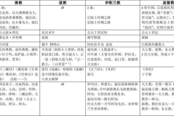 佛教若干知识点大全集；佛教知识点总结