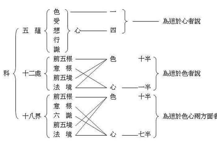 佛经五蕴,六入,十二处,十八界是什么意思 五蕴六根六尘六识十二处十八界
