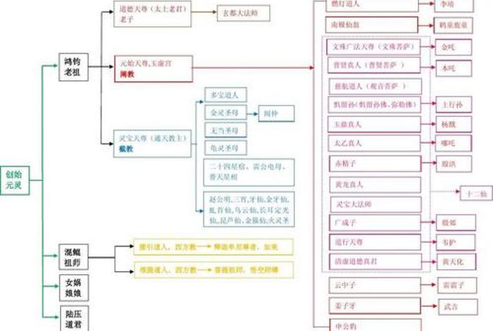 道教佛教神仙体系 - 道教所有神仙体系排名表