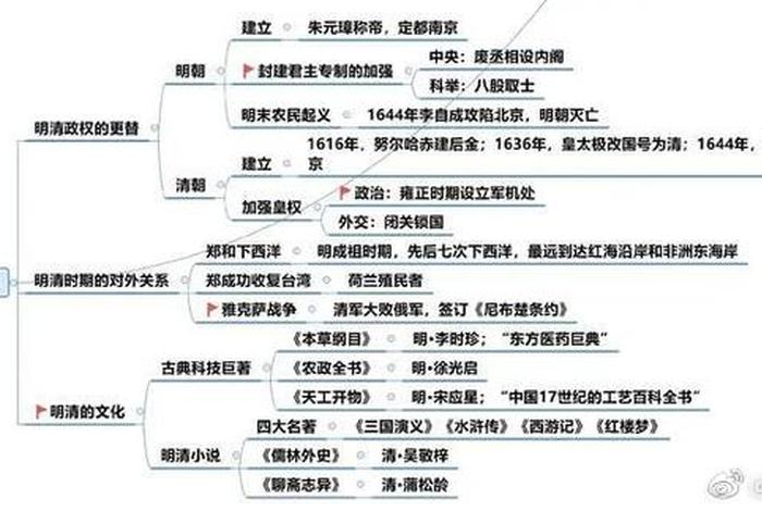初中历史知识点大全明清（初中历史明朝知识点思维导图）