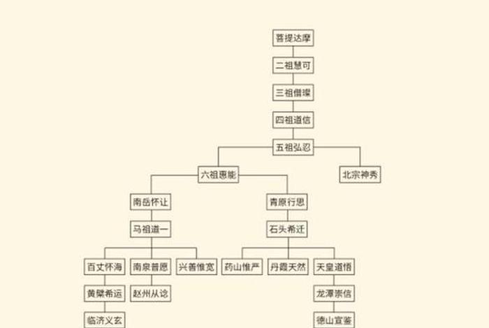 佛教框架体系对照表 - 佛法教理框架