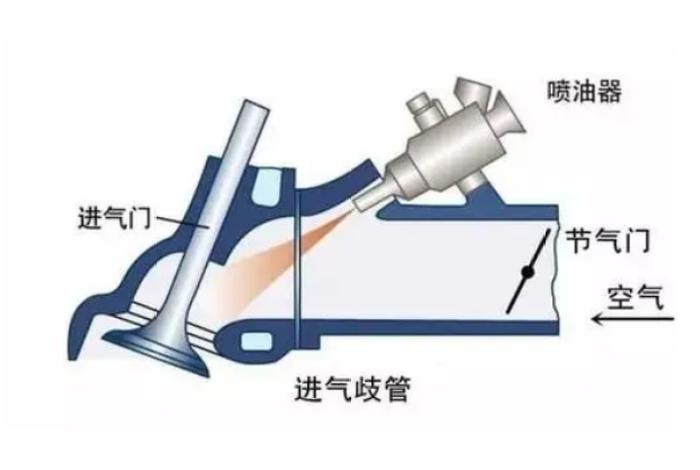 燃油供油方式；燃油供给过程是？
