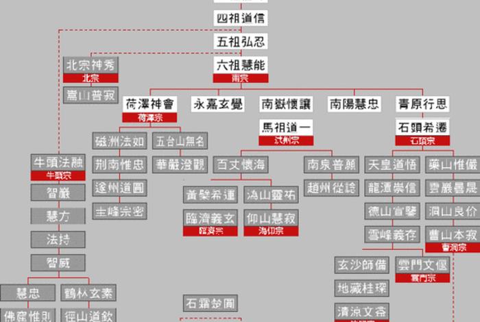 佛教派系谱（佛教各宗派 法名排辈）