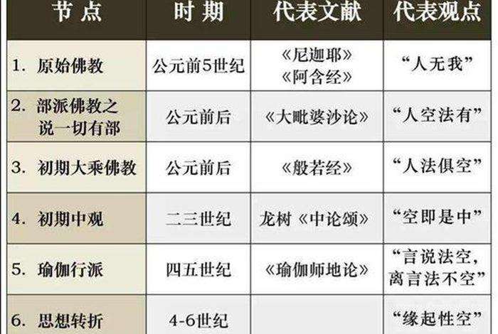 佛教文化历史知识点 - 佛教文化发展历史