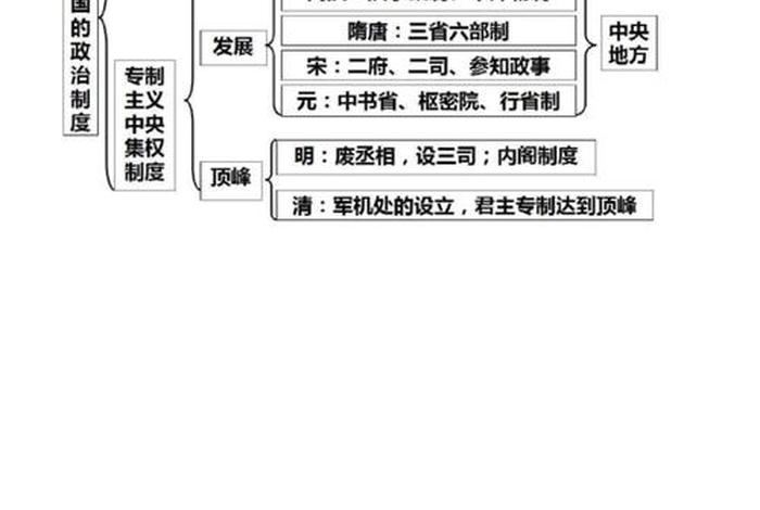 高中历史全部知识框架；高中历史知识框架图