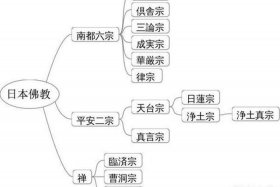 佛教辈分是怎么排列的 - 佛教宗派辈分