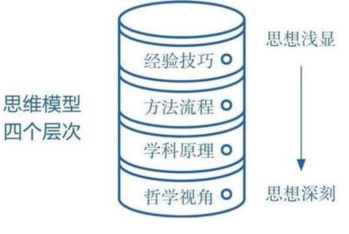 提升知识方法、提高知识能力