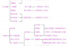 印度佛学基础讲解，《印度佛教史》