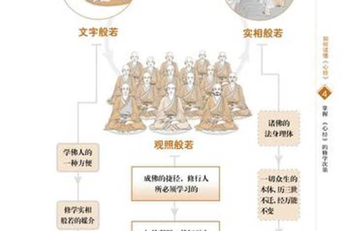 汉传佛教修学次第 - 汉传佛教入门