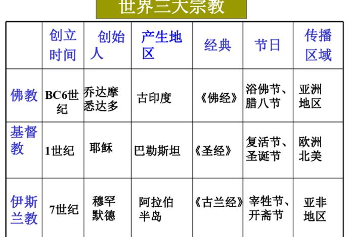道教佛教教的区别，伊斯教,佛教,道教,
