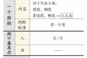 佛教四原则 - 佛教的四大步骤