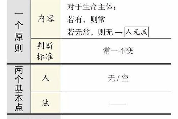 佛教四原则 - 佛教的四大步骤