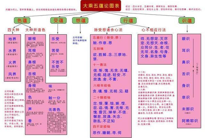 佛学五蕴；佛学五蕴皆空