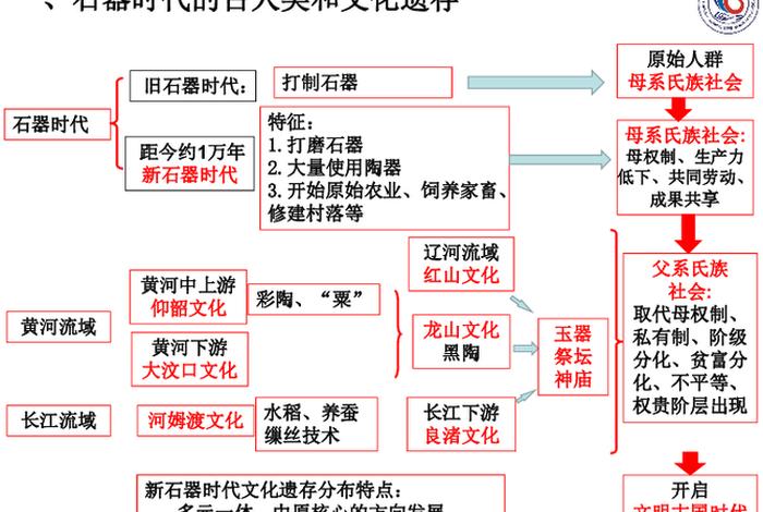 中华五千年文史知识 - 中华五千年文明史