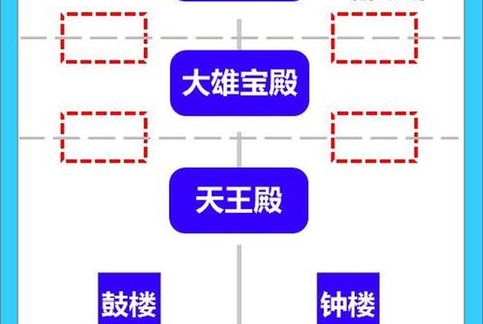 汉传佛教寺庙殿堂分布 - 汉传佛教寺庙布局